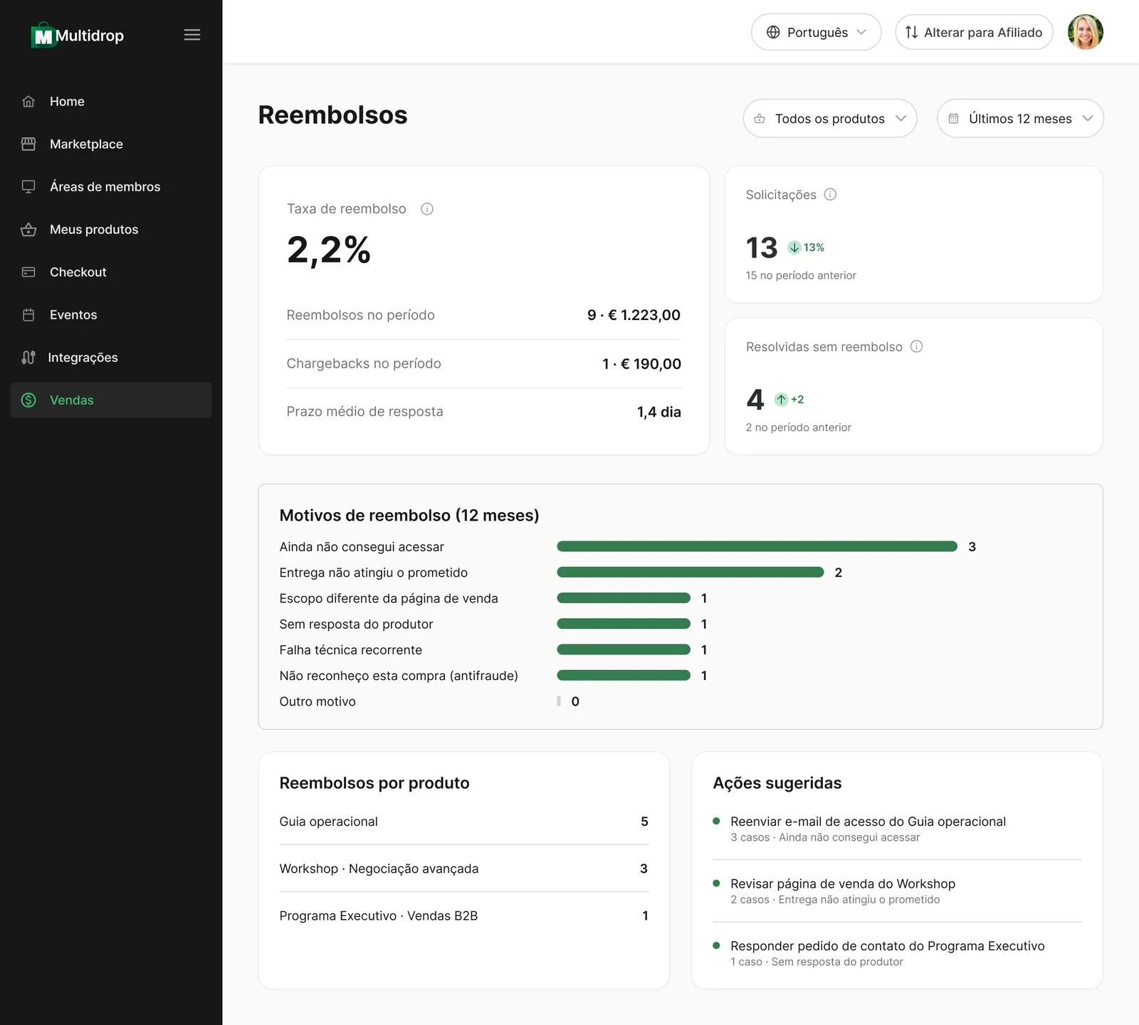 Painel de reembolsos do produtor: taxa de reembolso, motivos em barras, reembolsos por produto e ações sugeridas
